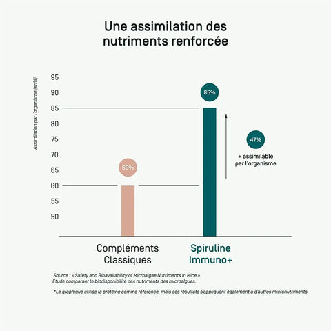 Spiruline Immuno+ Algorigin