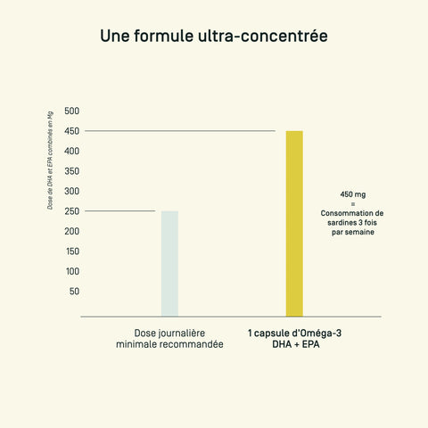 Oméga 3 DHA EPA — comparatif