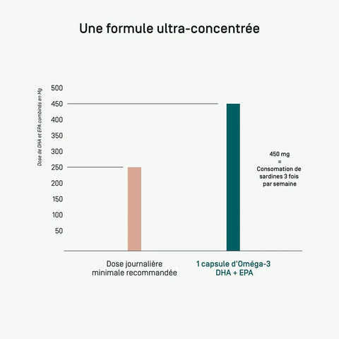 Oméga 3 DHA EPA Omega 3 DHA+EPA