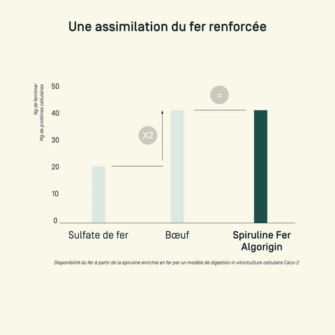 Spiruline Fer Bio — comparatif
