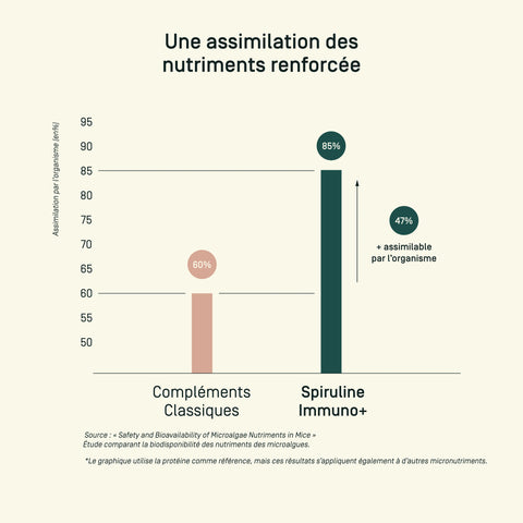 Spiruline Immuno+ — comparatif