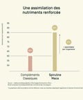Spiruline Maca — comparatif