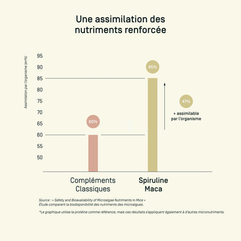 Spiruline Maca — comparatif