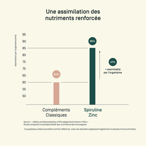 Spiruline Zinc — comparatif
