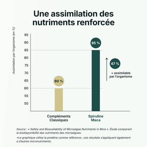 Spiruline Maca